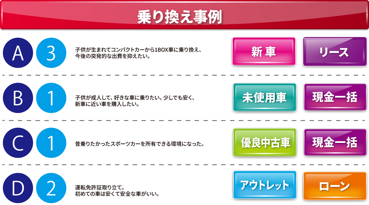 乗り換え事例